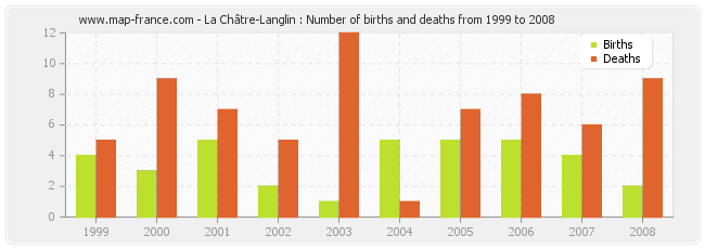 La Châtre-Langlin : Number of births and deaths from 1999 to 2008